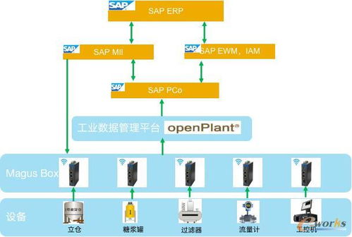 麥杰科技 搭建工業互聯網IT與OT的數據融合之橋，驅動產業智能化升級